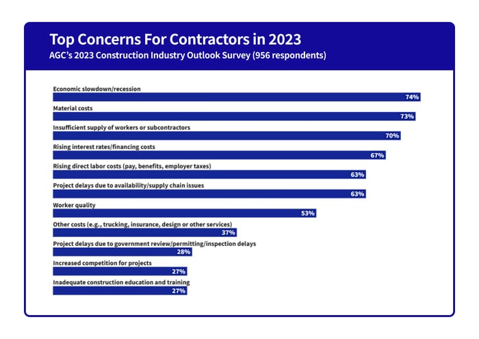 Top Concerns for construction contractors in 2023