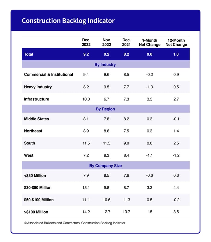 Construction Backlog Indicator