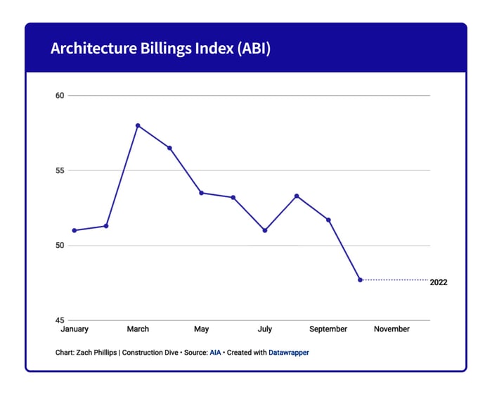 Commercial Construction Industry showed by ABI