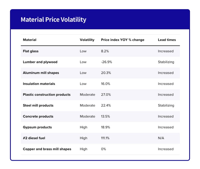 Construction Material Price Volatility 