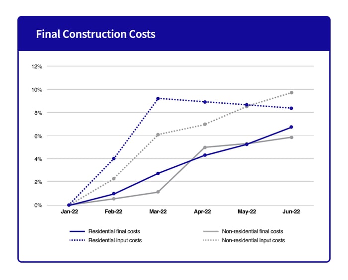 Final Construction Costs